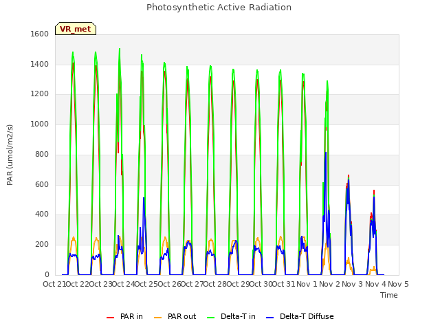 plot of Photosynthetic Active Radiation