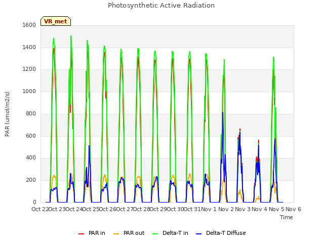 plot of Photosynthetic Active Radiation