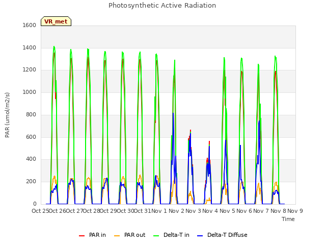 plot of Photosynthetic Active Radiation