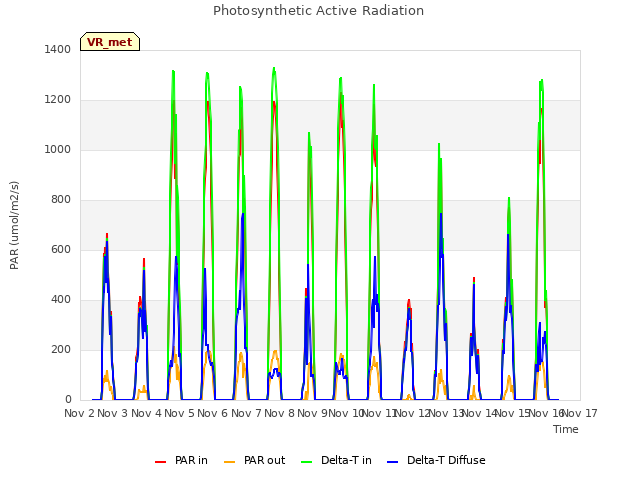 plot of Photosynthetic Active Radiation