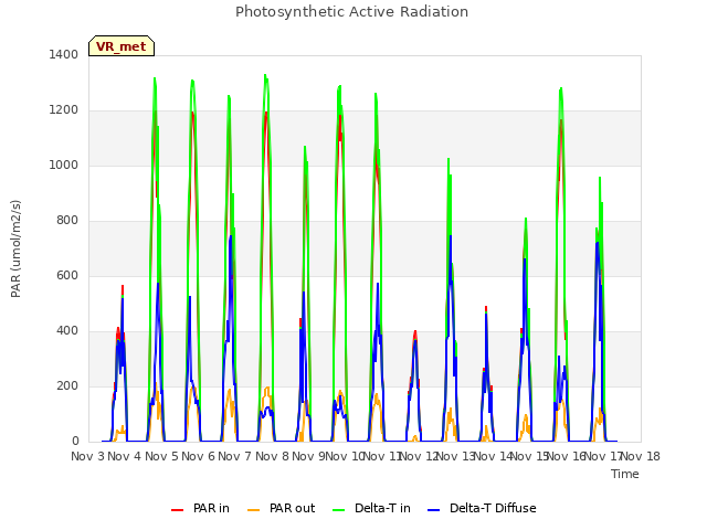 plot of Photosynthetic Active Radiation