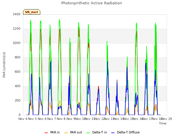 plot of Photosynthetic Active Radiation