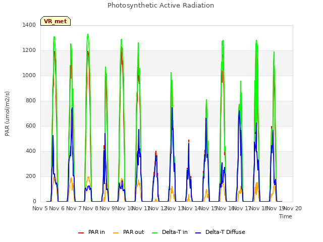 plot of Photosynthetic Active Radiation