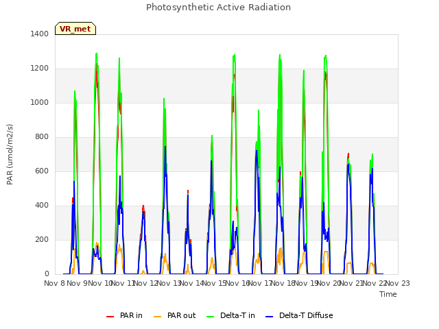 plot of Photosynthetic Active Radiation