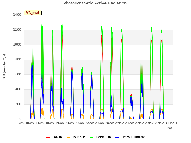 plot of Photosynthetic Active Radiation