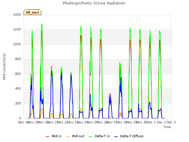 plot of Photosynthetic Active Radiation