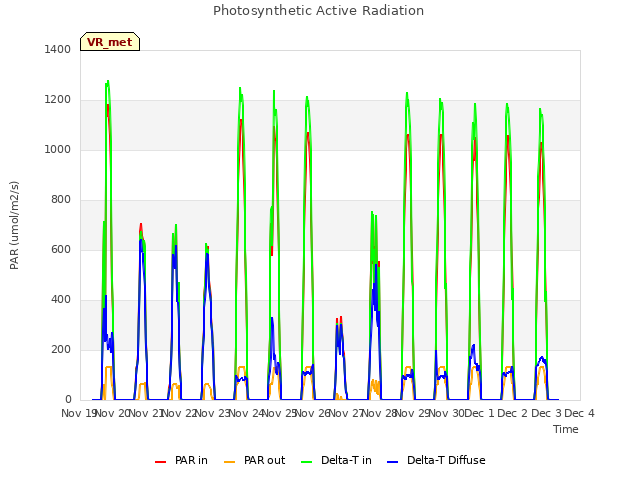 plot of Photosynthetic Active Radiation