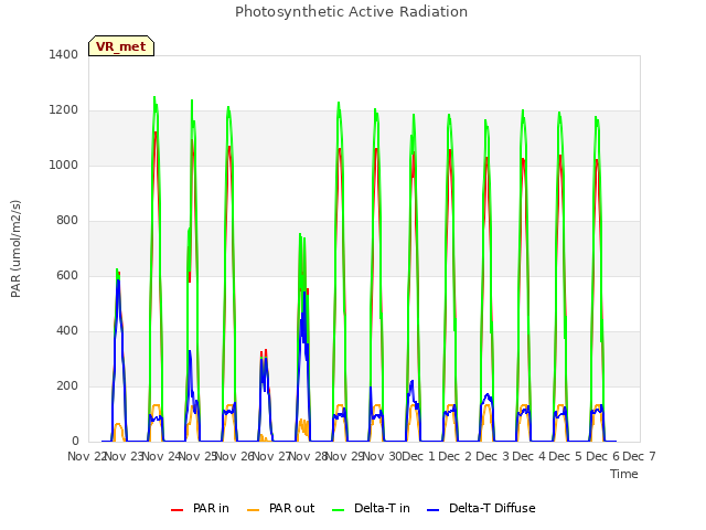 plot of Photosynthetic Active Radiation