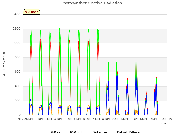 plot of Photosynthetic Active Radiation