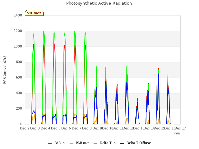 plot of Photosynthetic Active Radiation