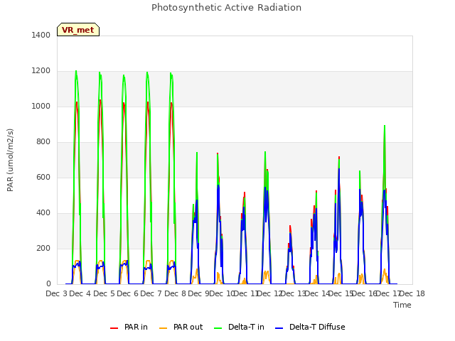 plot of Photosynthetic Active Radiation