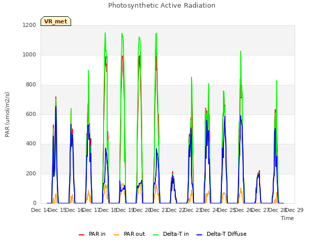 plot of Photosynthetic Active Radiation