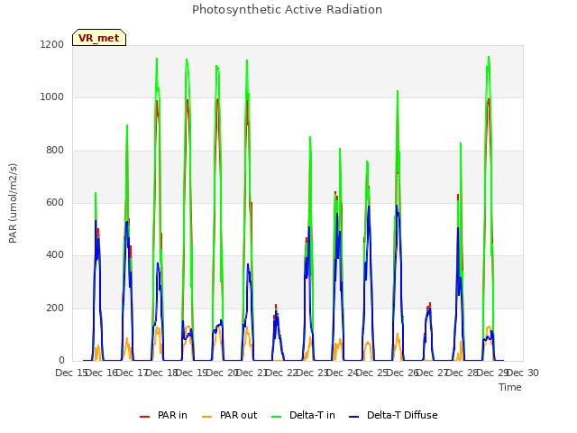 plot of Photosynthetic Active Radiation