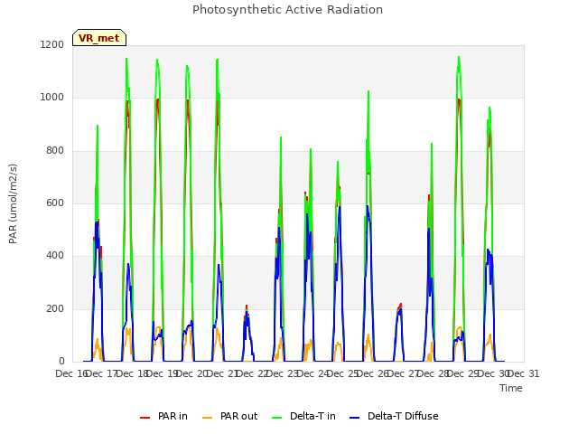 plot of Photosynthetic Active Radiation