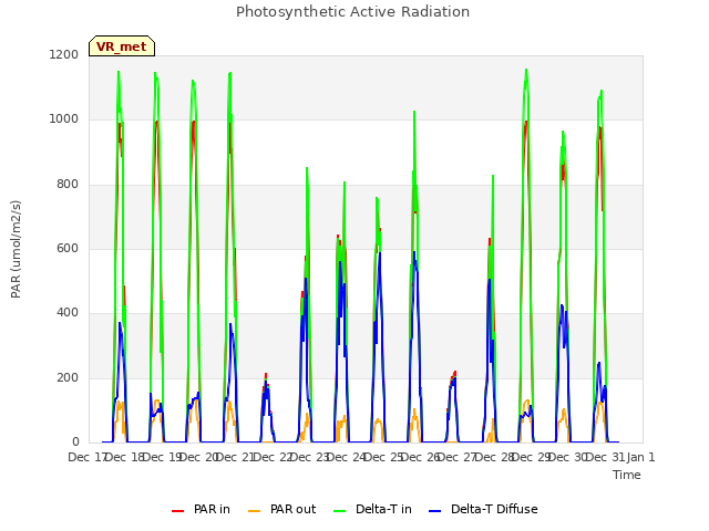 plot of Photosynthetic Active Radiation