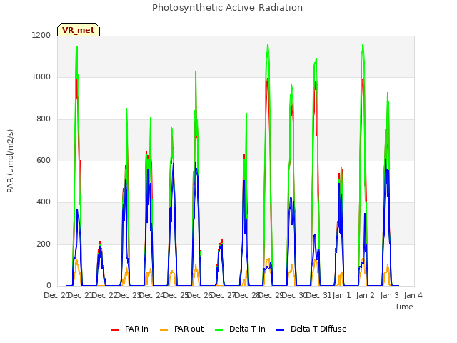 plot of Photosynthetic Active Radiation