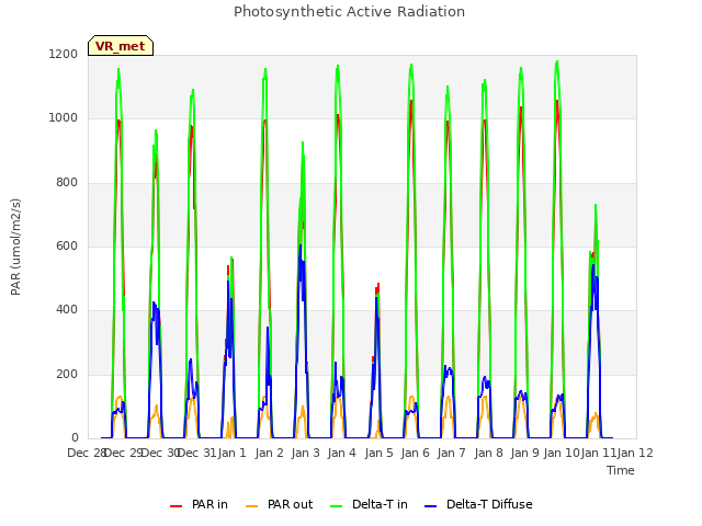 plot of Photosynthetic Active Radiation