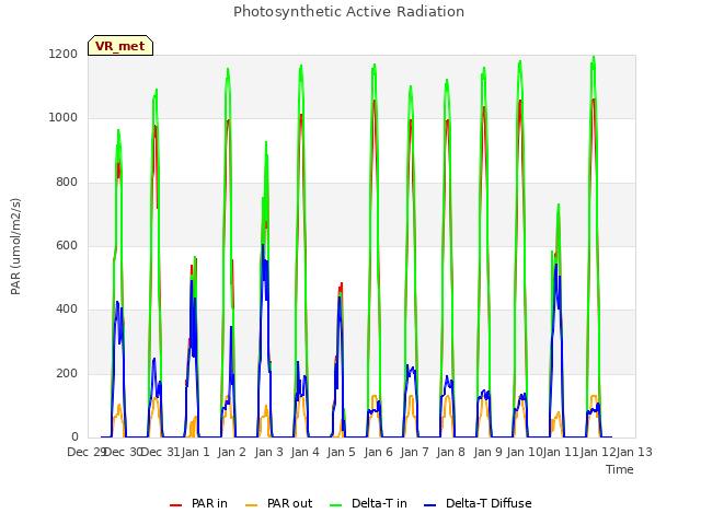 plot of Photosynthetic Active Radiation