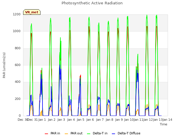 plot of Photosynthetic Active Radiation