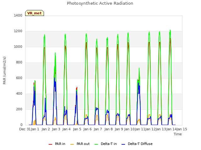 plot of Photosynthetic Active Radiation