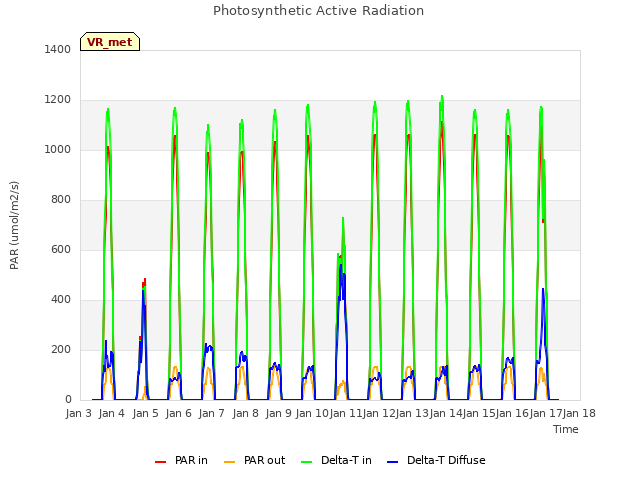 plot of Photosynthetic Active Radiation