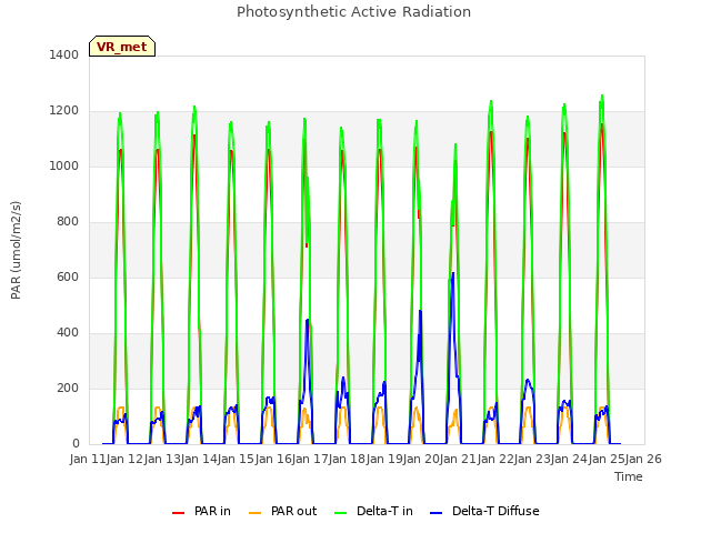 plot of Photosynthetic Active Radiation