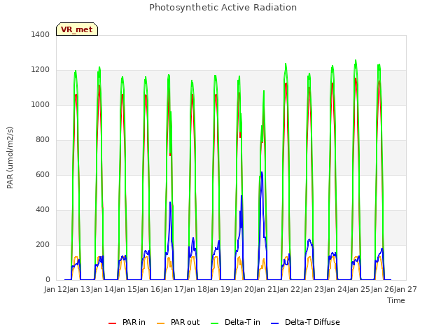 plot of Photosynthetic Active Radiation