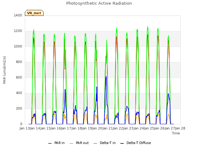 plot of Photosynthetic Active Radiation