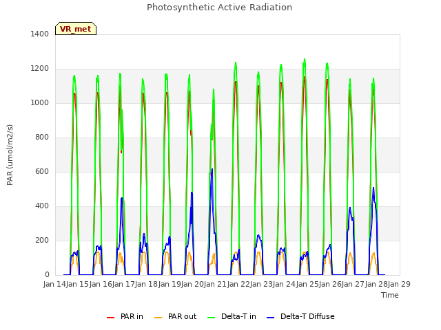 plot of Photosynthetic Active Radiation