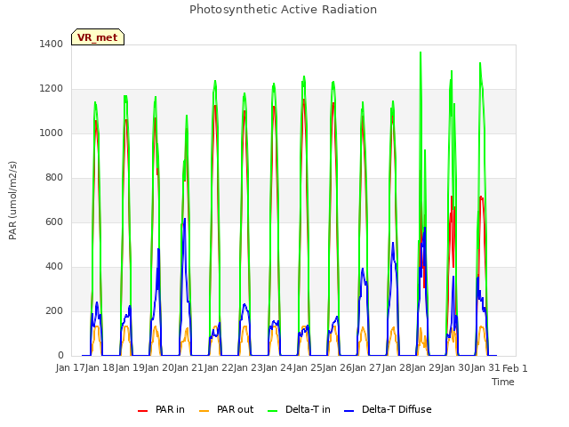 plot of Photosynthetic Active Radiation