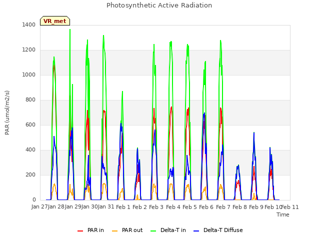 plot of Photosynthetic Active Radiation