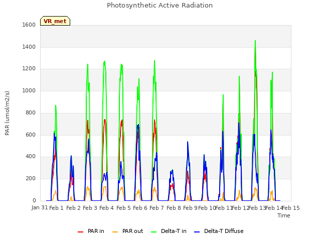 plot of Photosynthetic Active Radiation