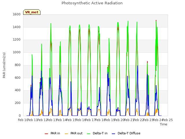 plot of Photosynthetic Active Radiation