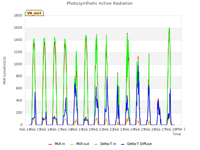 plot of Photosynthetic Active Radiation