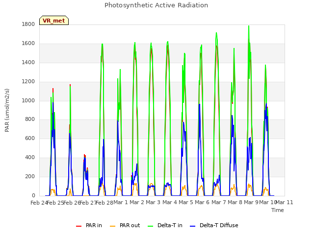 plot of Photosynthetic Active Radiation