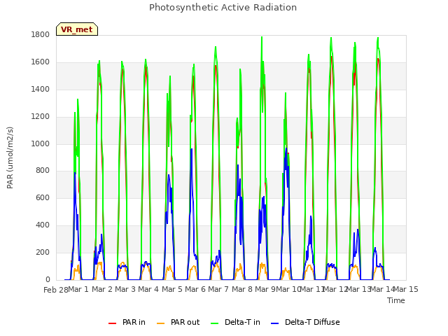 plot of Photosynthetic Active Radiation