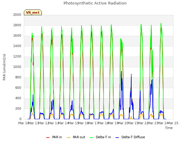 plot of Photosynthetic Active Radiation