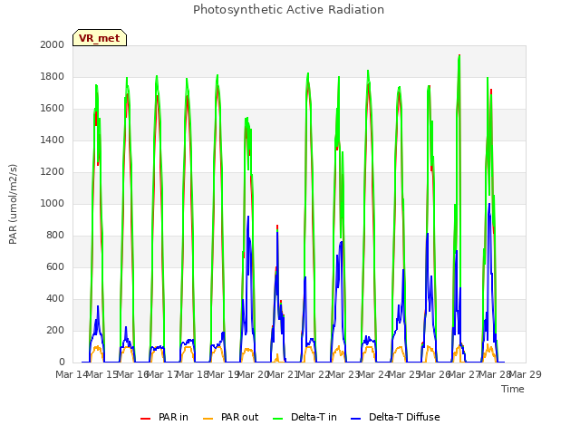 plot of Photosynthetic Active Radiation