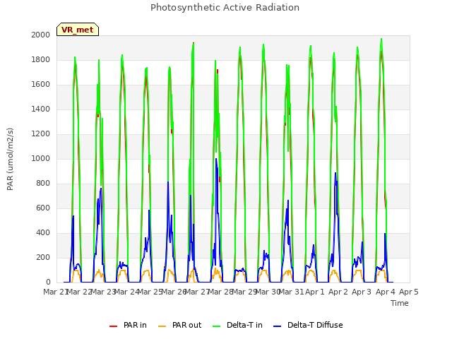 plot of Photosynthetic Active Radiation