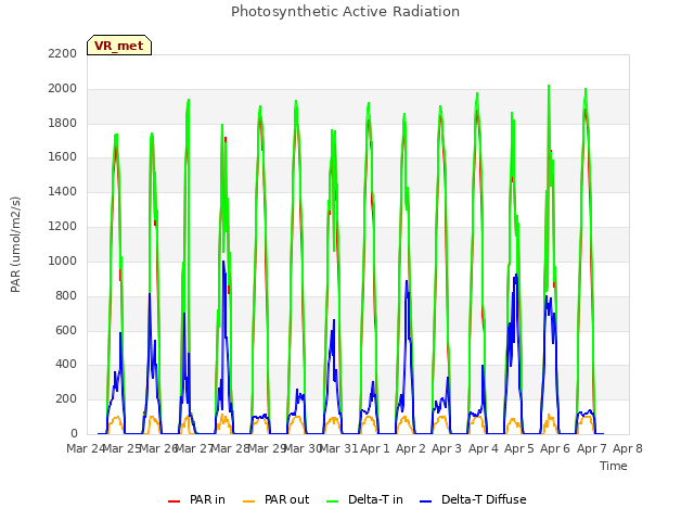 plot of Photosynthetic Active Radiation