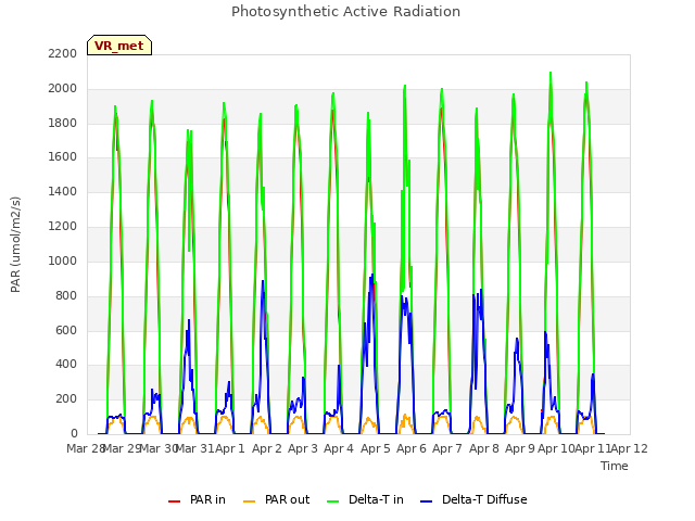 plot of Photosynthetic Active Radiation