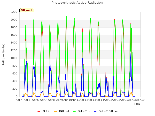 plot of Photosynthetic Active Radiation