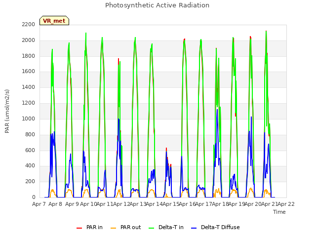 plot of Photosynthetic Active Radiation