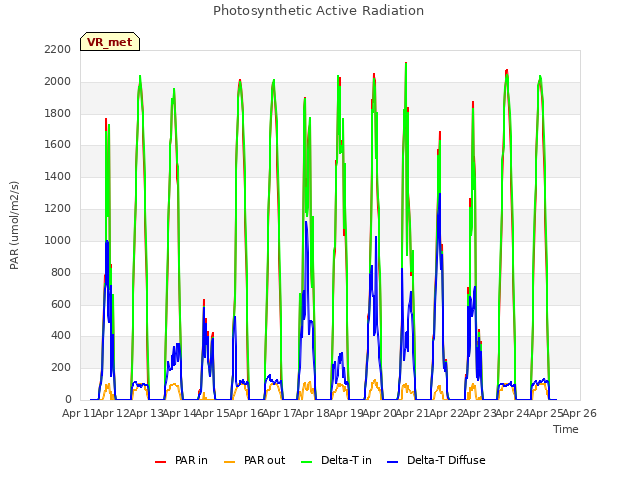 plot of Photosynthetic Active Radiation