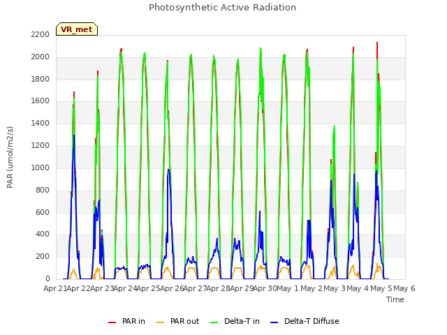 plot of Photosynthetic Active Radiation