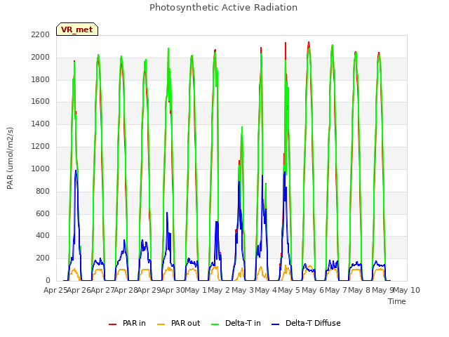 plot of Photosynthetic Active Radiation