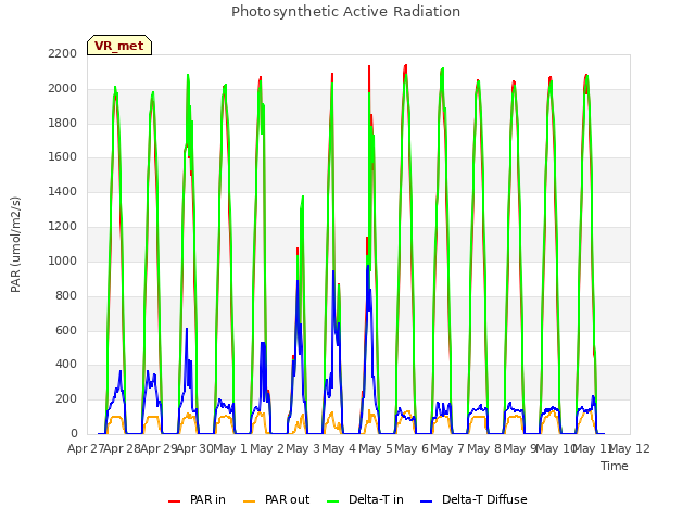 plot of Photosynthetic Active Radiation