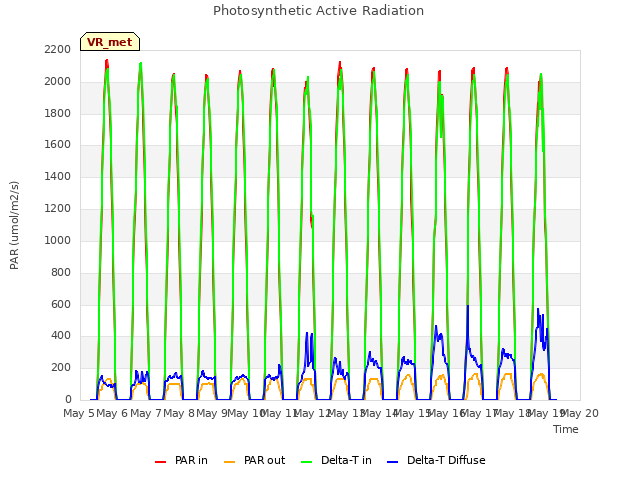 plot of Photosynthetic Active Radiation