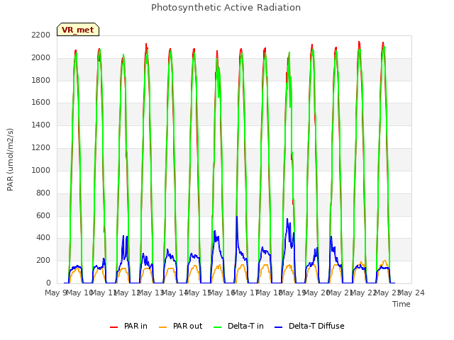 plot of Photosynthetic Active Radiation