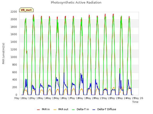 plot of Photosynthetic Active Radiation